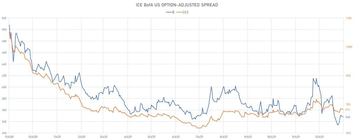 OAS Of ICE BofA US Single-Bs & CCCs Indices | Sources: ϕpost, Refinitiv data
