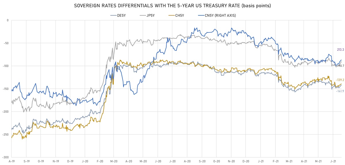 5Y Sovereign Rates Differentials | Sources: ϕpost, Refinitiv data