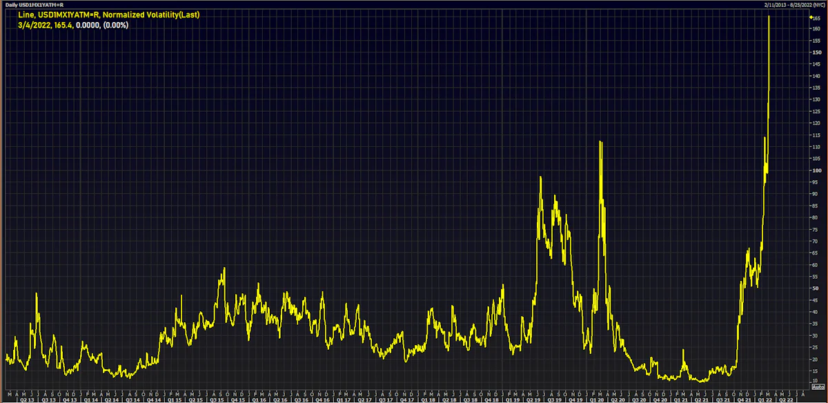 USD 1M Into 1Y ATM Swaption Implied Volatility | Sources: ϕpost, Refinitiv data