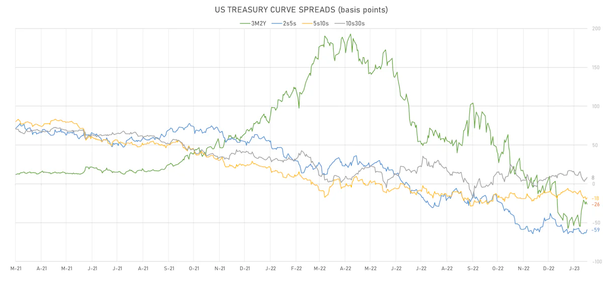 US Treasury Curve Spreads | Sources: phipost.com, Refinitiv data