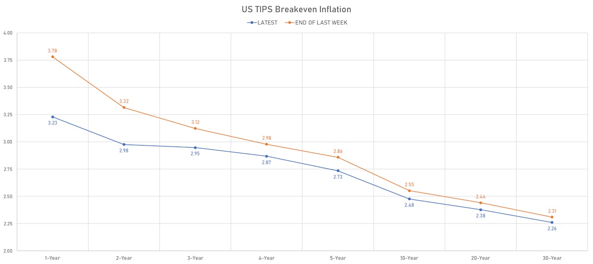 US TIPS Breakevens | Sources: ϕpost, Refinitiv data