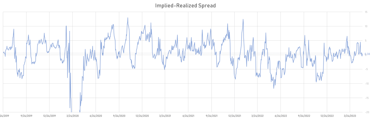 S&P 500 1-Month Implied - Realized Volatility Spread | Sources: phipost.com, Refinitiv data