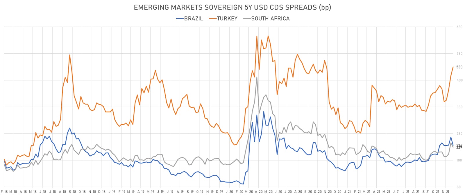 Brazil, South Africa, Turkey 5Y USD CDS Spreads (basis points) | Sources: ϕpost, Refinitiv data