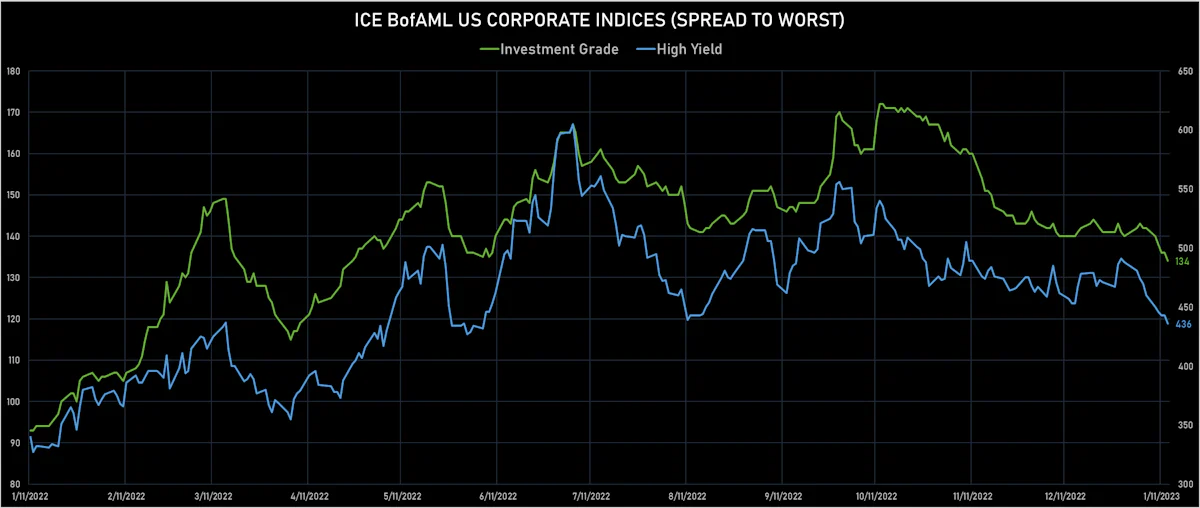 ICE BofAML US Corporate IG & HY Spreads | Sources: ϕpost, Refinitiv data