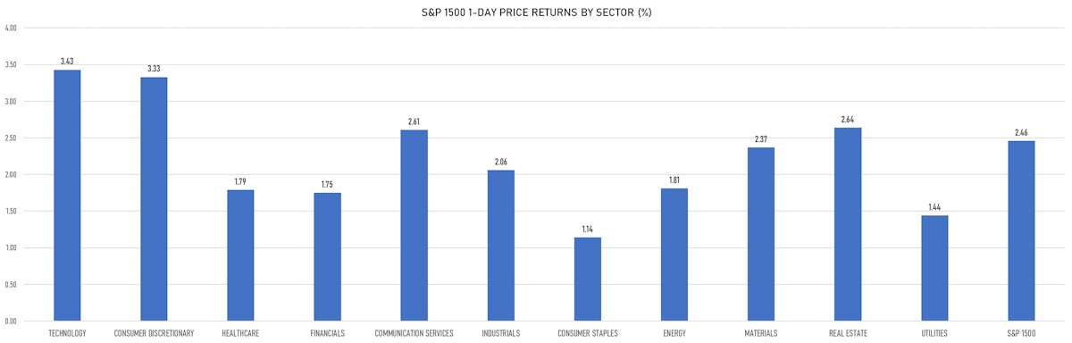 S&P 1500 Price Returns By Sector Today | Sources: ϕpost, Refinitiv data