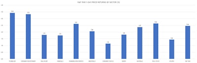S&P 1500 Price Returns By Sector Today | Sources: ϕpost, Refinitiv data