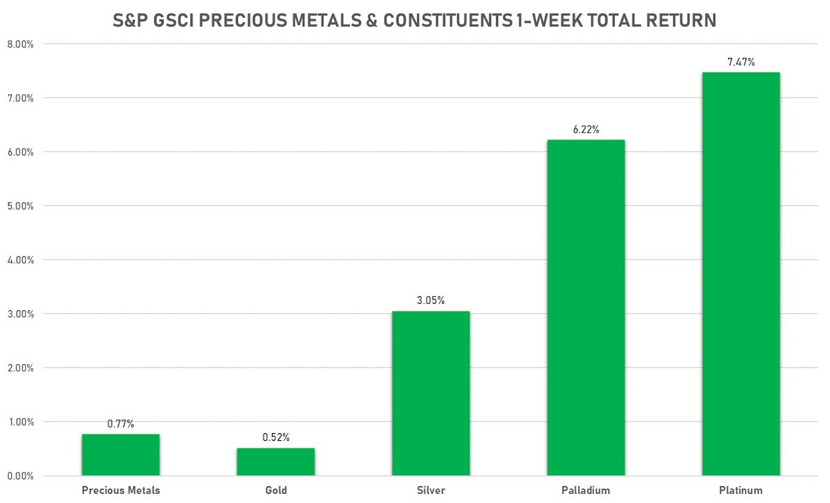 GSCI Precious Metals This Week | Sources: ϕpost chart, FactSet data