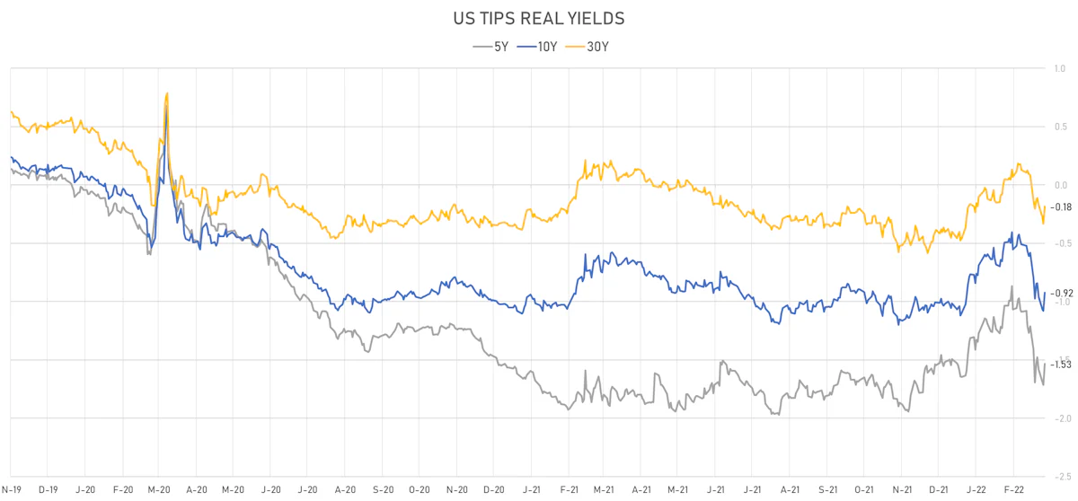 US TIPS Real Yields | Sources: ϕpost, Refinitiv data