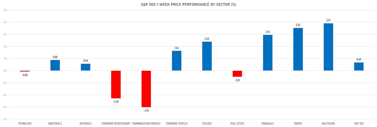 S&P 500 Price Performance By Sector This Week | Sources: phipost.com, Refinitiv data