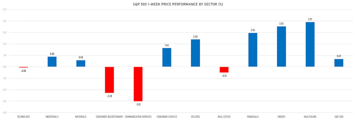 S&P 500 Price Performance By Sector This Week | Sources: phipost.com, Refinitiv data