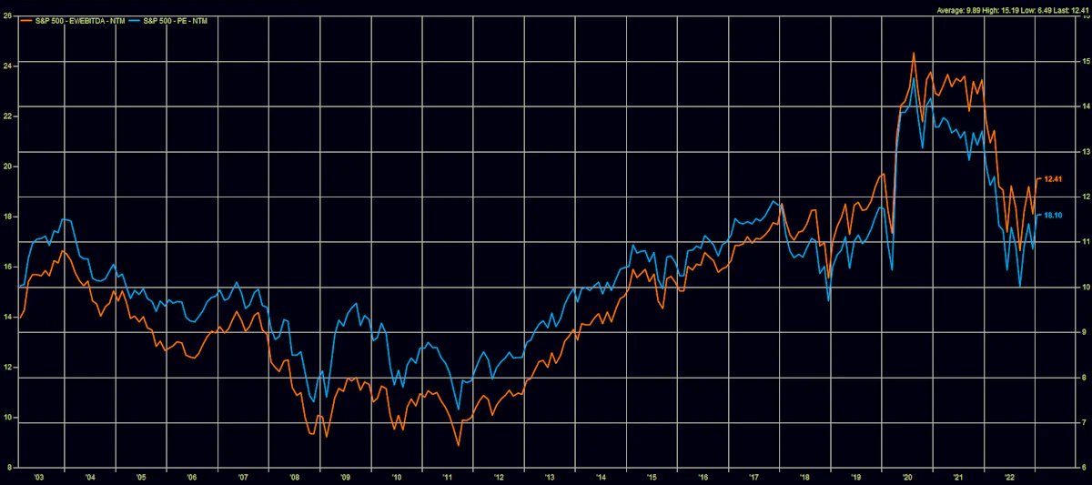 S&P 500 Historical Forward Multiples | Source: FactSet