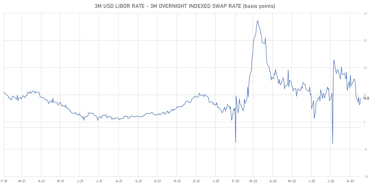 3M USD LIBOR-OIS Spot Spread | Sources: ϕpost, Refinitiv data