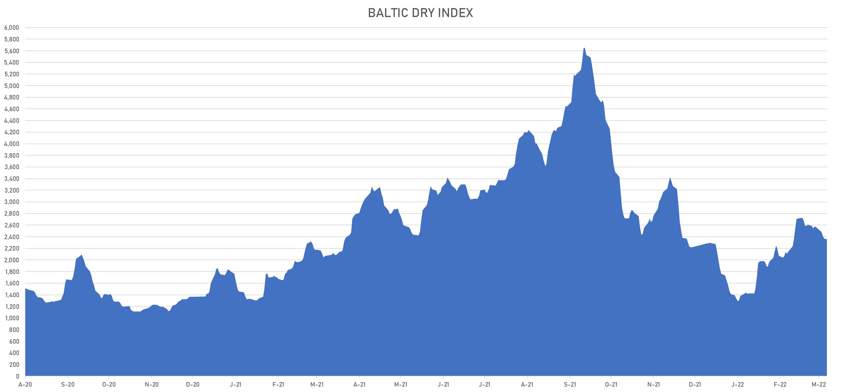 Baltic Dry index | Sources: phipost.com, Refinitiv data