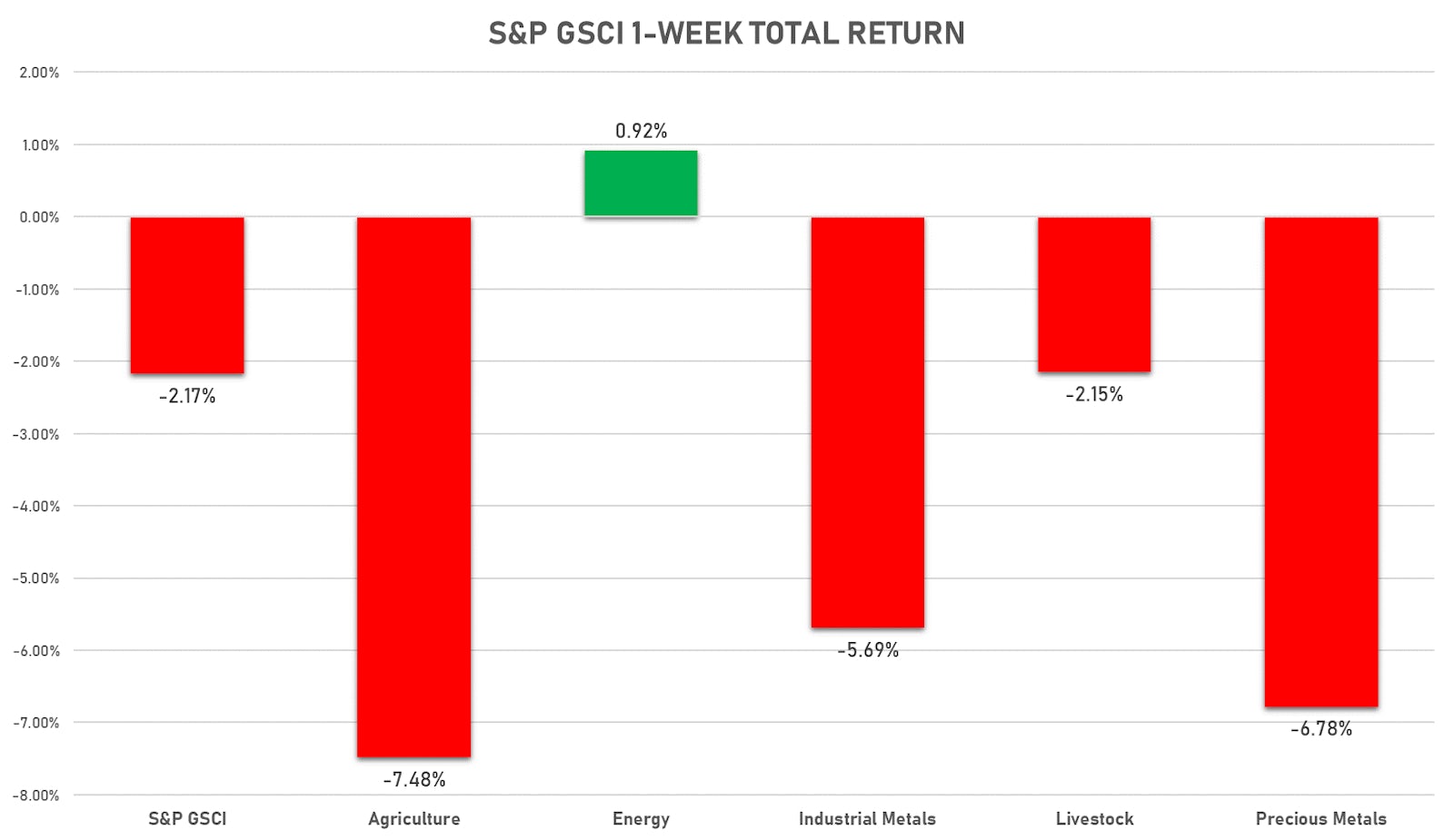 S&P GSCI Weekly Performance | Sources: ϕpost, Refinitiv data
