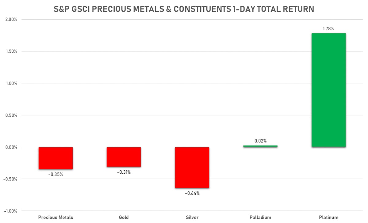 GSCI Precious Metals 1-Day Perf | Sources: ϕpost, FactSet data