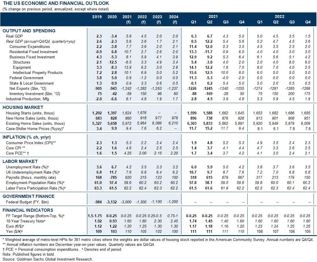 Current Macro Outlook | Source: Goldman Sachs
