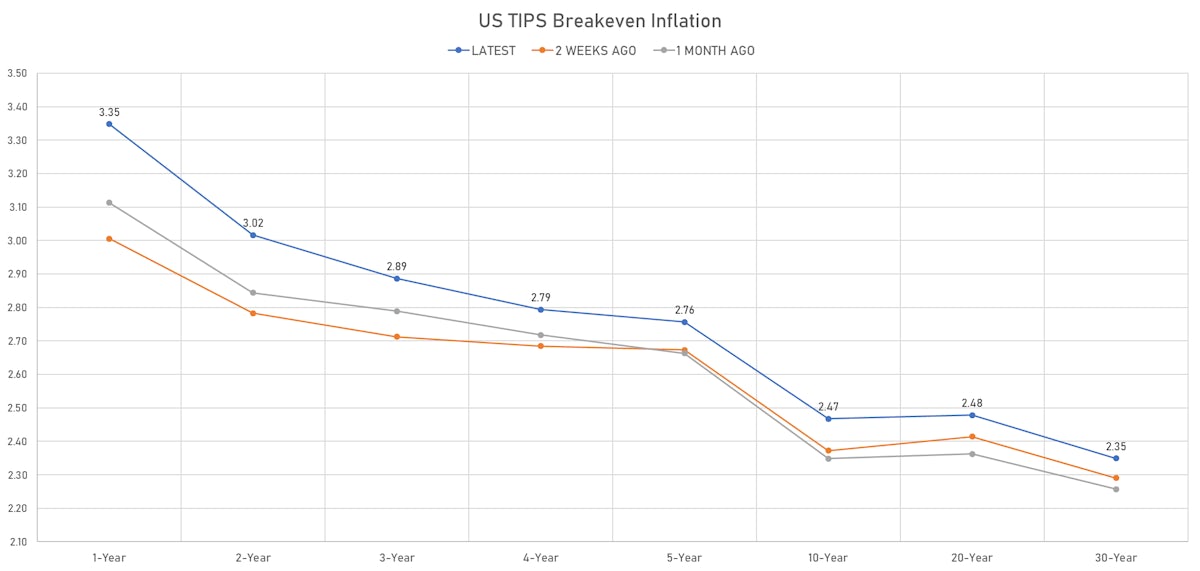 US TIPS Inflation Breakeven Curve | Sources: ϕpost, Refinitiv data