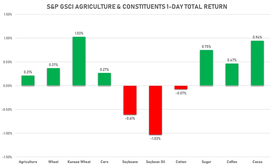 GSCI Agriculture Constituents | Sources: ϕpost, FactSet data
