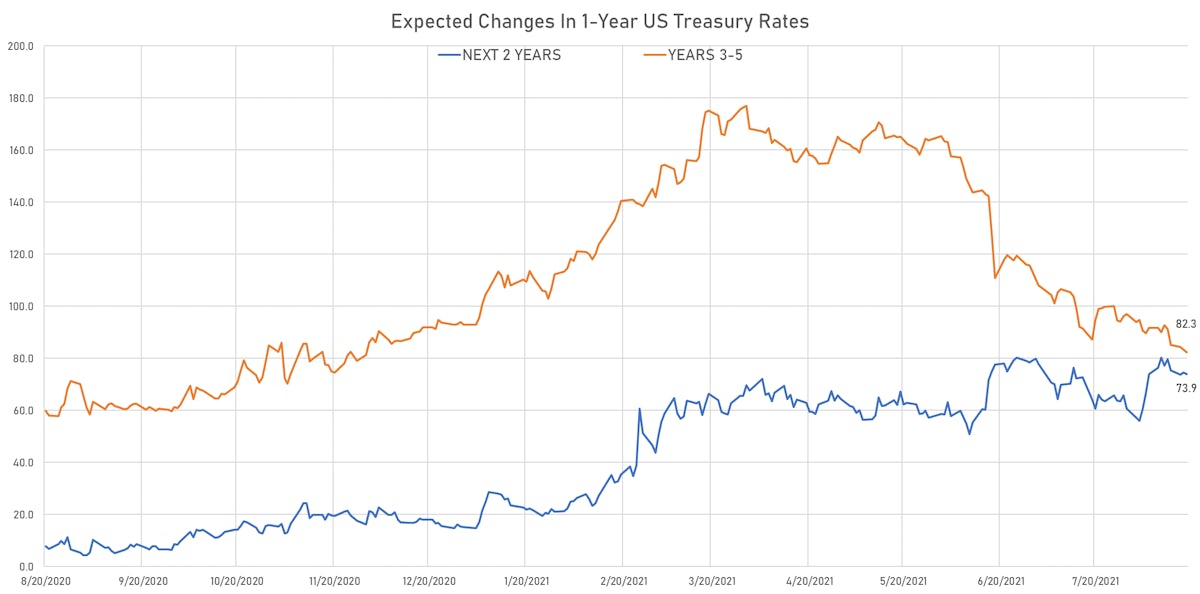 Expected Changes In 1-Year Treasury Rate | Sources: ϕpost, Refinitiv data