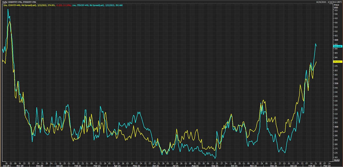 CDX.NA.HY 5Y & iTRAXX EU XOVER 5Y CDS Indices Bid Spreads | Source: Refinitiv