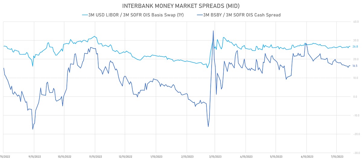 USD Interbank Money Market Spreads | Sources: phipost.com, Refinitiv data