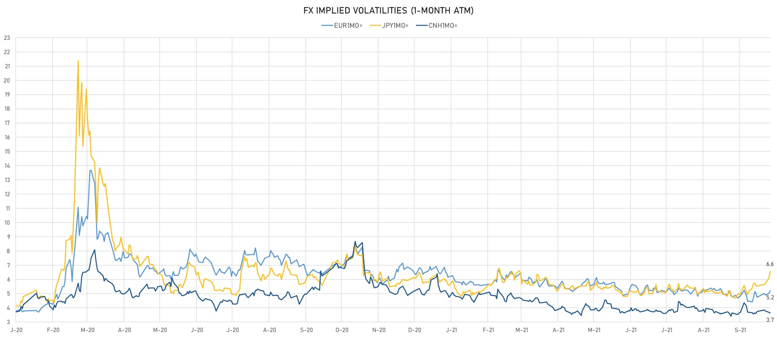 EUR, JPY, CNH 1-Month At-The-Money Implied Volatilities | Sources: ϕpost, Refinitiv data