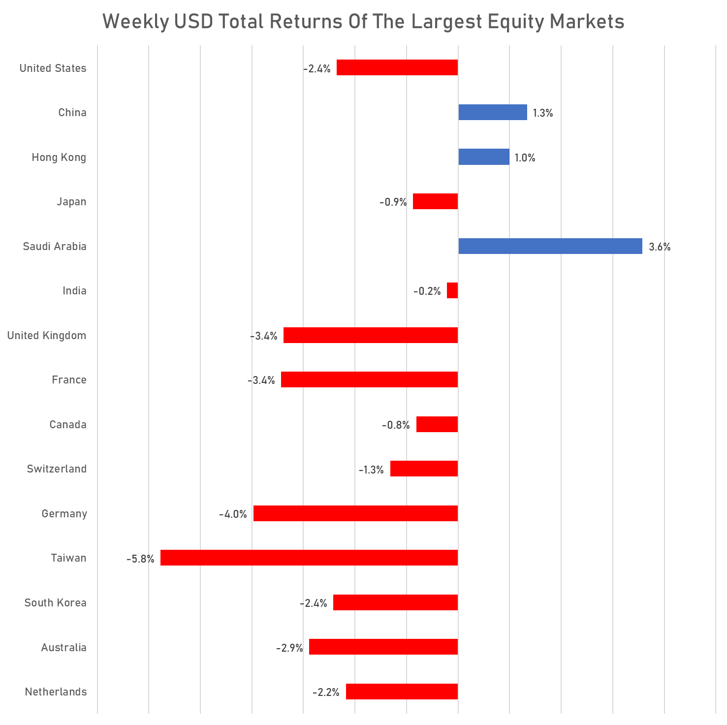 Weekly Performance of the largest global equity markets | Sources: phipost.com, FactSet data