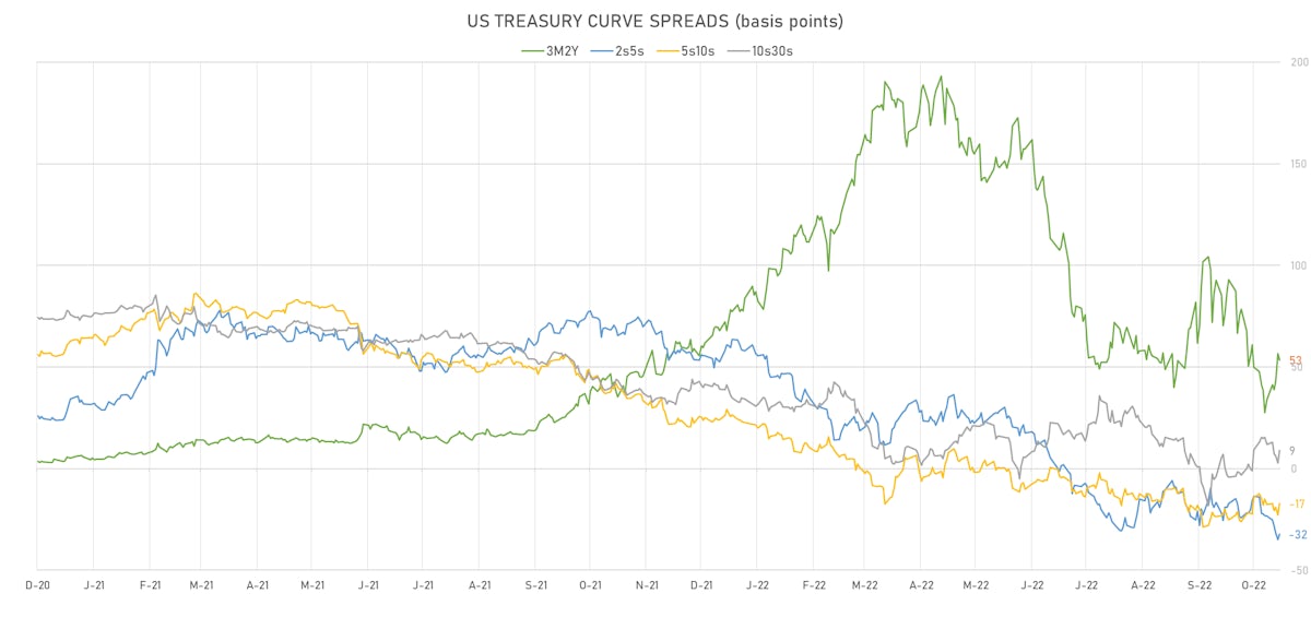US Treasury Curve Spreads | Sources: ϕpost, Refinitiv data