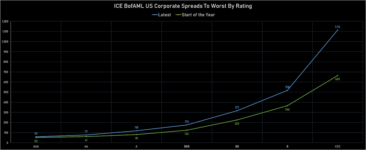 ICE BofAML US Corporate Spreads To Worst By Rating | Sources: ϕpost, Refinitiv data
