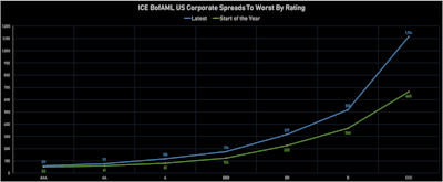ICE BofAML US Corporate Spreads To Worst By Rating | Sources: ϕpost, Refinitiv data