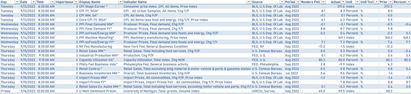 US ECONOMIC DATA OVER THE PAST WEEK | Sources: phipost.com, Refinitiv data