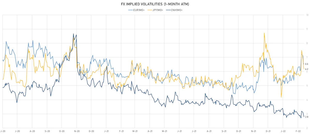 CNH EUR JPY 1-month ATM Implied Volatilities | Sources: ϕpost, Refinitiv data