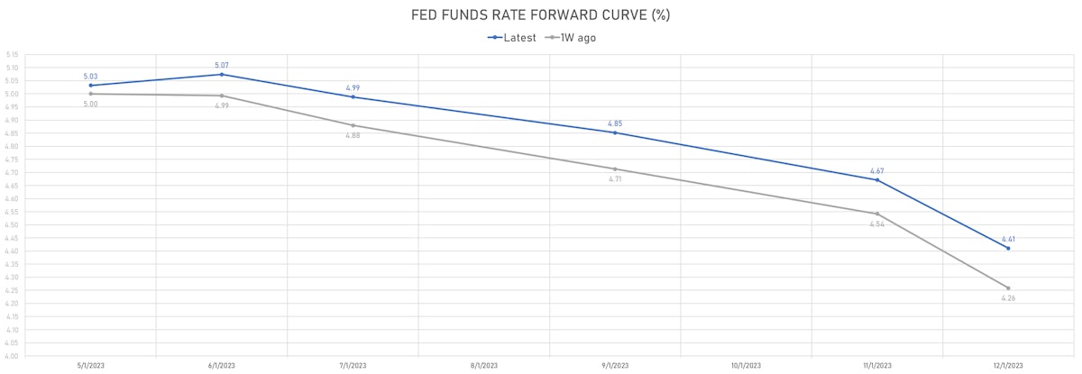 Fed Funds rate forward curve | Sources: phipost.com, Refinitiv data