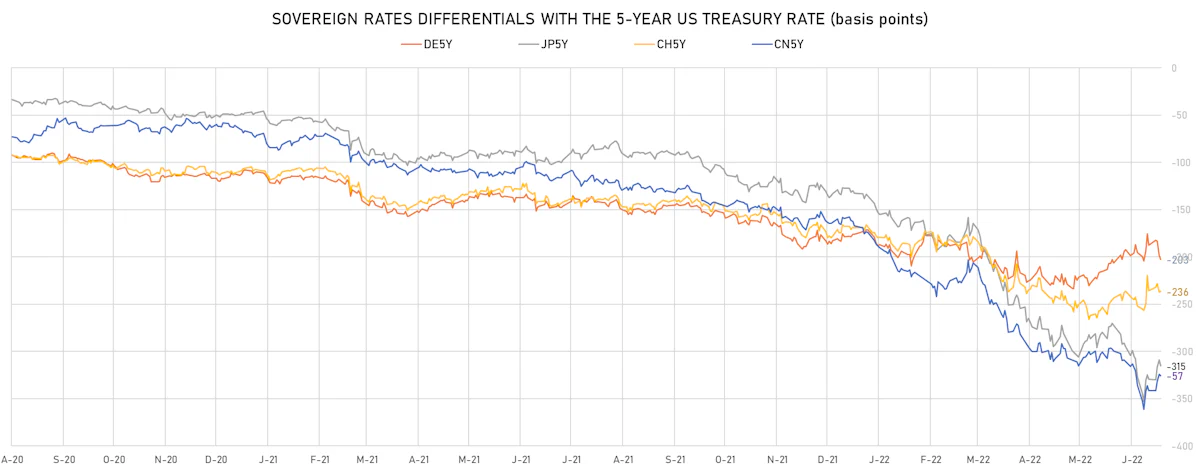 US DE CN JP 5Y Sovereign Rates Differentials | Sources: ϕpost, Refinitiv data