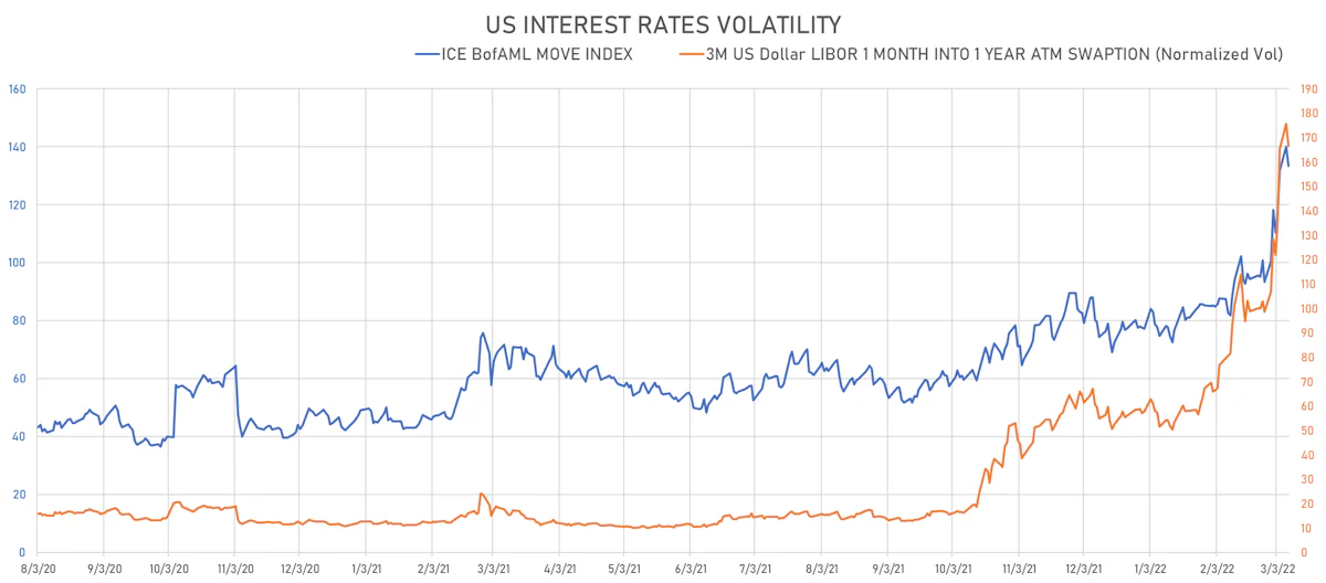 US Rates Volatility | Sources: ϕpost, Refinitiv data
