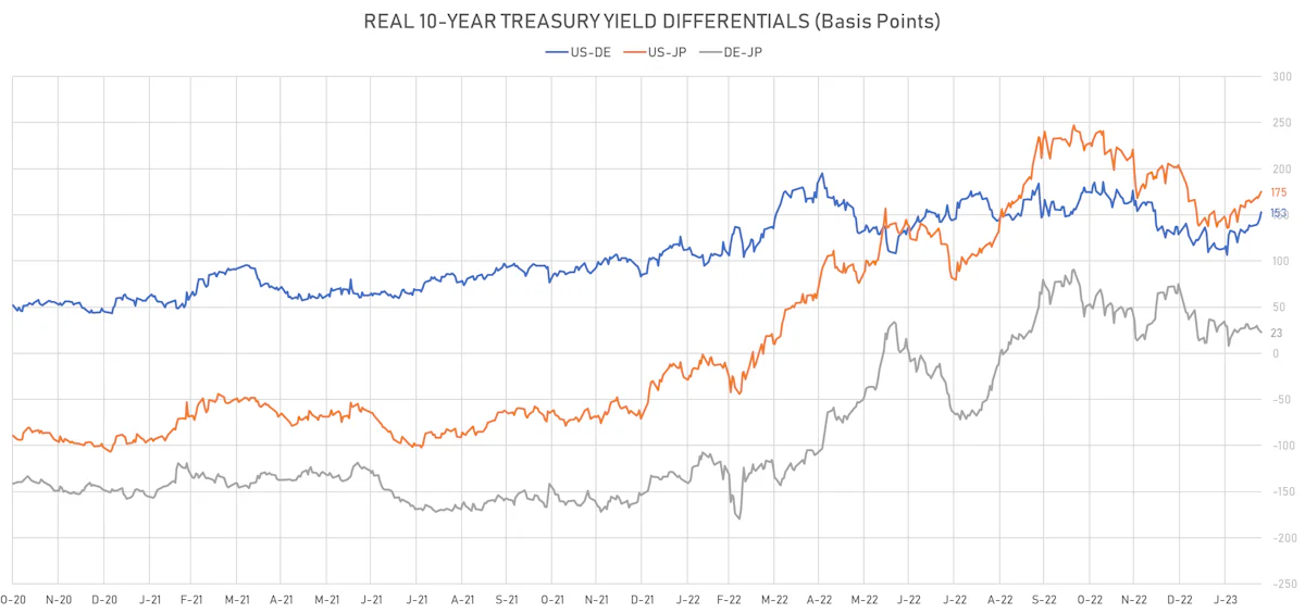 Real 10Y Yields Differentials | Sources: phipost.com, Refinitiv data