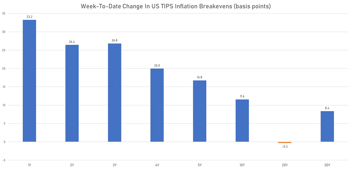 Weekly Change In US TIPS Breakevens | Sources: ϕpost, Refinitiv data