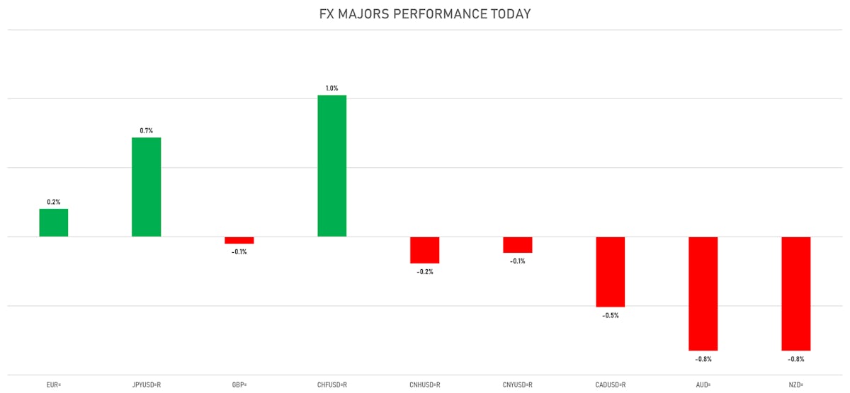 FX Performance Today | Sources: ϕpost, Refinitiv data