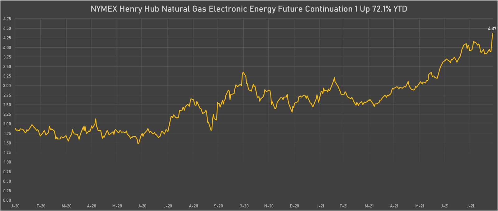 Natural Gas Front-Month Futures Prices | Sources: ϕpost, Refinitiv data