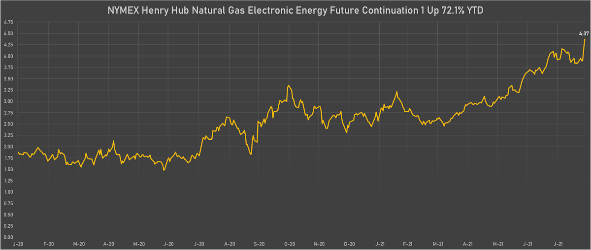 Natural Gas Front-Month Futures Prices | Sources: ϕpost, Refinitiv data