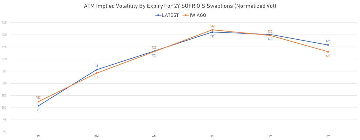 2Y SOFR OIS ATM Swaption Term Structure | Sources: phipost.com, Refinitiv data
