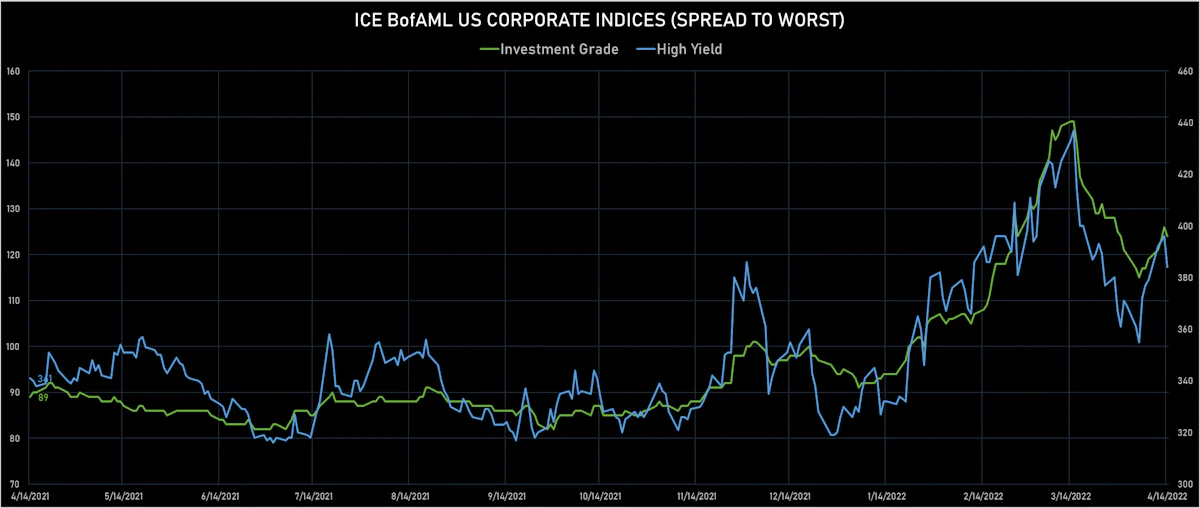 ICE BofAML US IG & HY Credit Spreads | Sources: ϕpost, Refinitiv data
