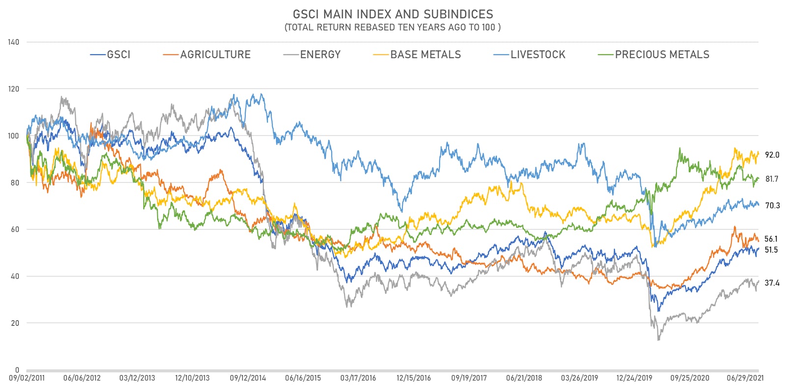 Long-Term Returns In Commodities Still Abysmal Despite A Strong Rise In Past Year | Sources: ϕpost, Refinitiv data