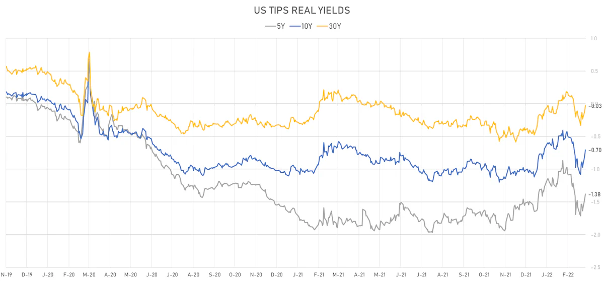 US TIPS Real Yields | Sources: ϕpost, Refinitiv data