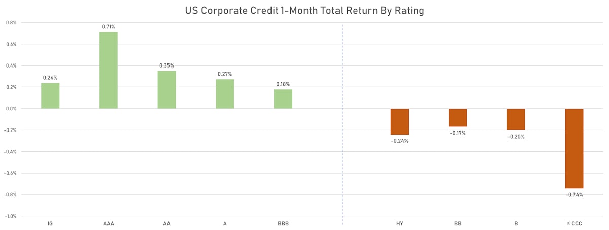 1-Month Total Returns For ICE BofA US Cash Indices | Sources: ϕpost, FactSet data