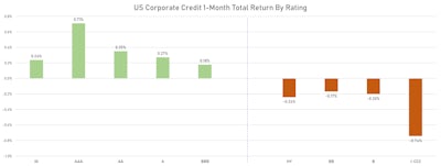 1-Month Total Returns For ICE BofA US Cash Indices | Sources: ϕpost, FactSet data