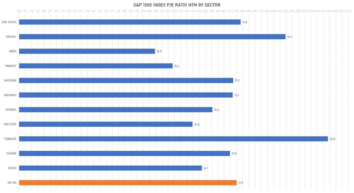 S&P 1500 NTM P/E by sector | Sources: phipost.com, FactSet data