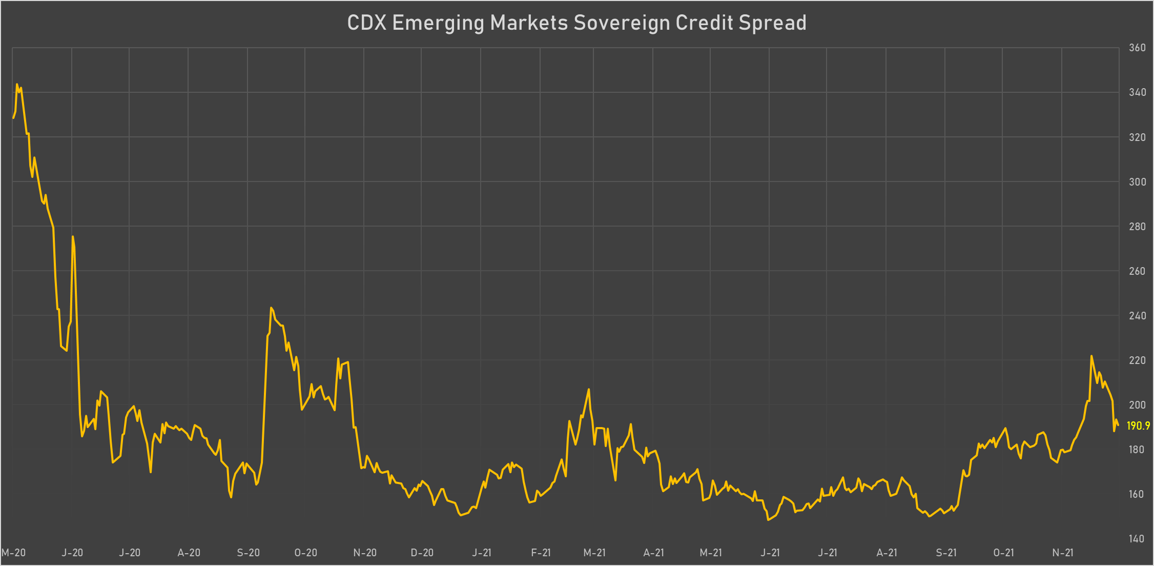 CDX EM SOvereign Credit Spread | Sources: phipost.com, Refinitiv data