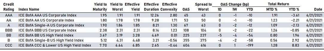ICE BofA US Corporate Indices | Sources: phipost, Refinitiv data