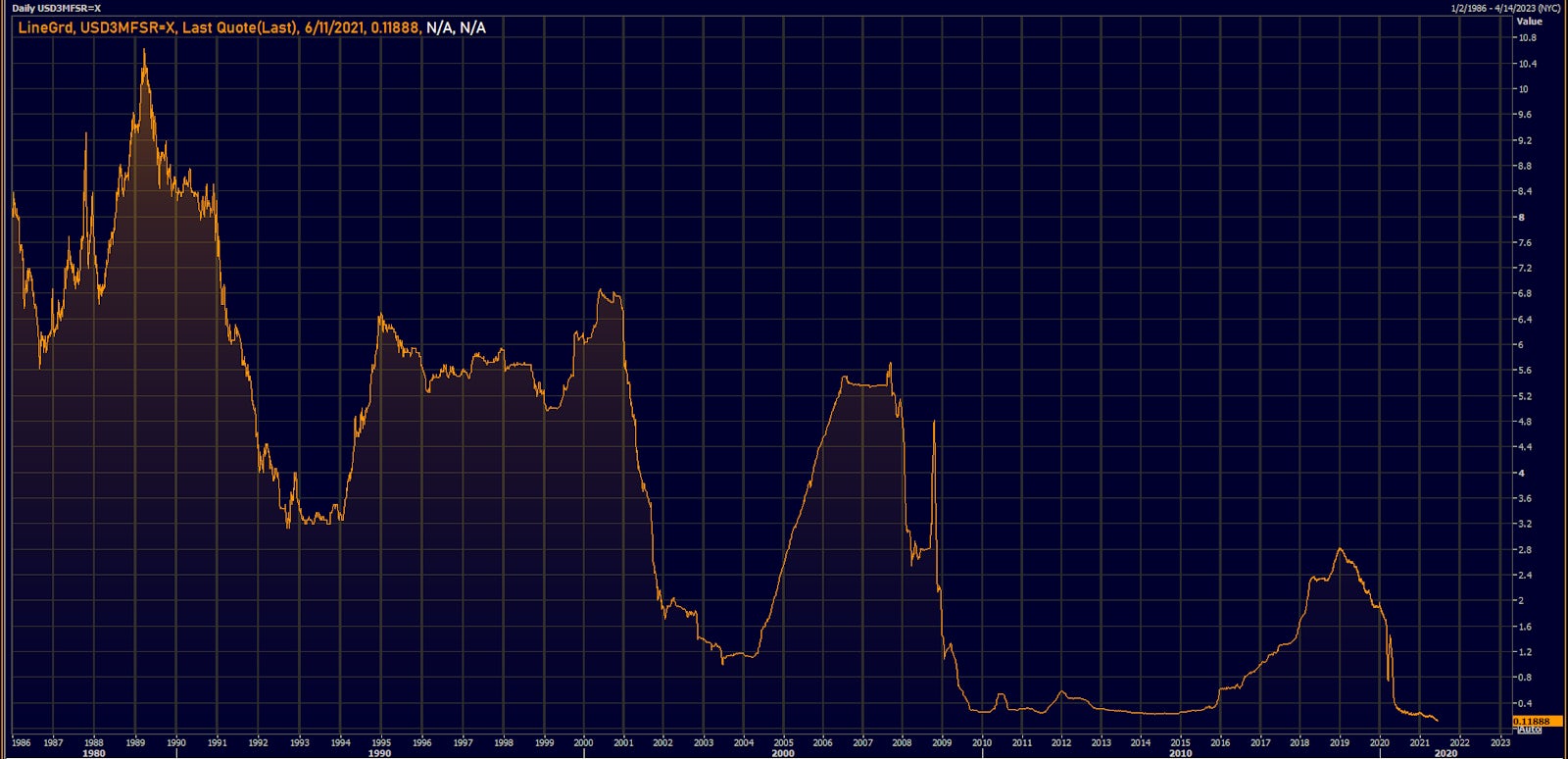 Liquidity galore: 3-month USD Libor At New All-Time Low | Source: Refinitiv
